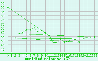 Courbe de l'humidit relative pour Ste (34)