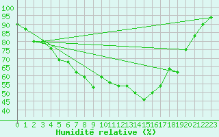 Courbe de l'humidit relative pour Toholampi Laitala