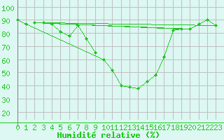 Courbe de l'humidit relative pour Huedin