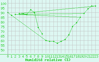 Courbe de l'humidit relative pour Viana Do Castelo-Chafe