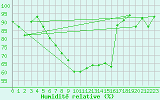 Courbe de l'humidit relative pour Jijel Achouat