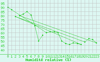 Courbe de l'humidit relative pour Hyres (83)