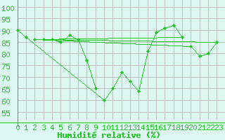 Courbe de l'humidit relative pour Toholampi Laitala