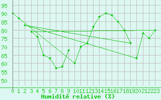 Courbe de l'humidit relative pour Capo Palinuro