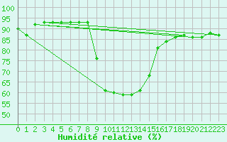 Courbe de l'humidit relative pour Curtea De Arges