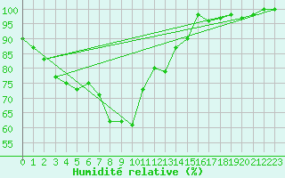 Courbe de l'humidit relative pour Crap Masegn