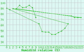 Courbe de l'humidit relative pour Kleine-Brogel (Be)