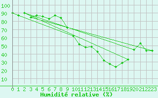 Courbe de l'humidit relative pour Sauteyrargues (34)