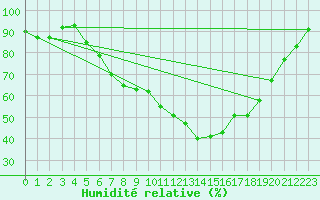 Courbe de l'humidit relative pour Straubing