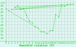Courbe de l'humidit relative pour Alfeld