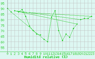 Courbe de l'humidit relative pour Artern