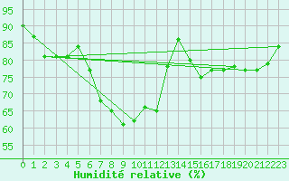 Courbe de l'humidit relative pour Foscani