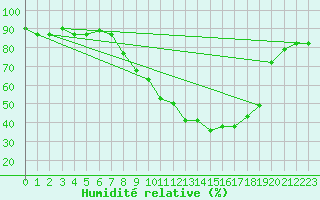 Courbe de l'humidit relative pour Meknes