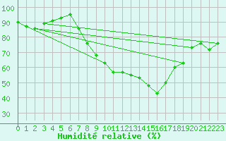 Courbe de l'humidit relative pour Obersulm-Willsbach