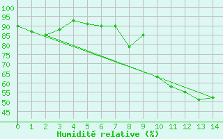 Courbe de l'humidit relative pour Rostherne No 2