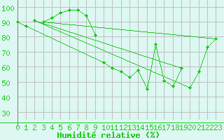 Courbe de l'humidit relative pour Langres (52) 