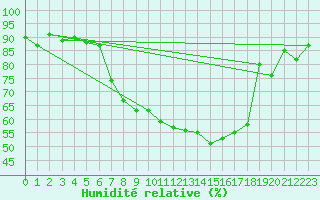 Courbe de l'humidit relative pour Engelberg