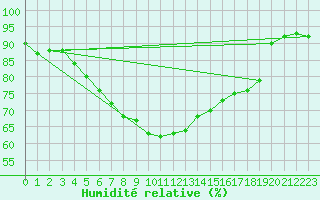 Courbe de l'humidit relative pour Prabichl