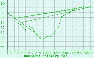 Courbe de l'humidit relative pour Sandillon (45)