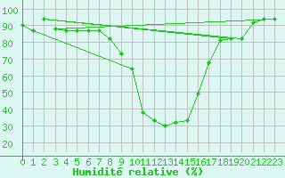 Courbe de l'humidit relative pour Decimomannu