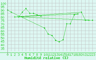 Courbe de l'humidit relative pour Scuol