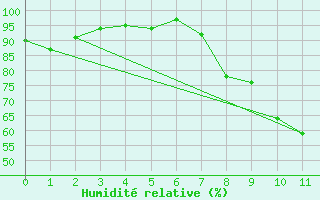 Courbe de l'humidit relative pour Ligneville (88)