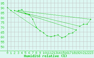 Courbe de l'humidit relative pour Kuopio Ritoniemi