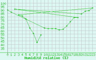 Courbe de l'humidit relative pour Akrotiri