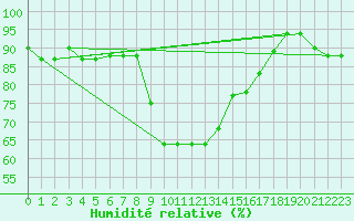 Courbe de l'humidit relative pour Decimomannu