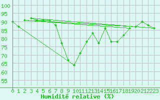Courbe de l'humidit relative pour Kuusamo Kiutakongas
