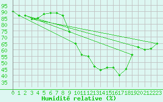 Courbe de l'humidit relative pour Goulles - Bagnard (19)