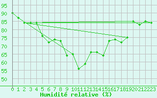 Courbe de l'humidit relative pour Losistua