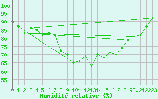 Courbe de l'humidit relative pour Rhyl