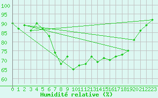 Courbe de l'humidit relative pour Schaerding