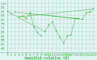 Courbe de l'humidit relative pour Giurgiu