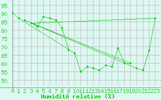 Courbe de l'humidit relative pour Ouessant (29)