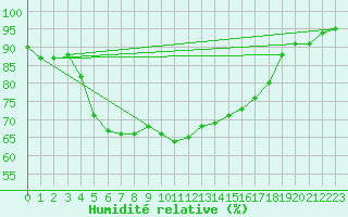 Courbe de l'humidit relative pour Tribsees