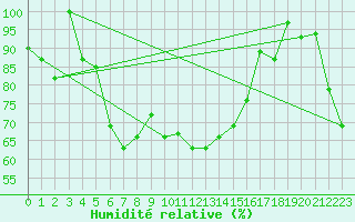 Courbe de l'humidit relative pour Grand Saint Bernard (Sw)