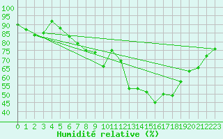 Courbe de l'humidit relative pour Muenchen-Stadt