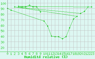 Courbe de l'humidit relative pour Tiaret