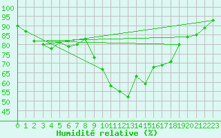 Courbe de l'humidit relative pour Porquerolles (83)