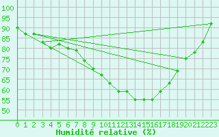Courbe de l'humidit relative pour Diepholz