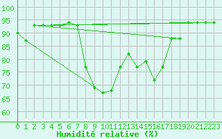 Courbe de l'humidit relative pour Tiaret