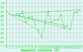Courbe de l'humidit relative pour Oberstdorf