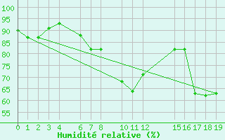 Courbe de l'humidit relative pour Bizerte