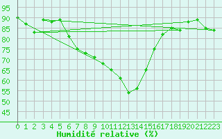 Courbe de l'humidit relative pour Altdorf