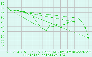 Courbe de l'humidit relative pour Tarifa