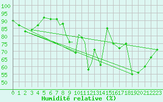 Courbe de l'humidit relative pour Waddington