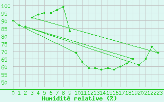 Courbe de l'humidit relative pour Vannes-Sn (56)