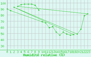 Courbe de l'humidit relative pour Tours (37)